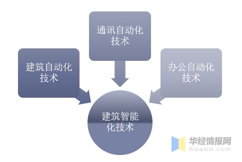 2019年建筑智能化行業(yè)現(xiàn)狀與競爭格局 科技化引領(lǐng)新發(fā)展方向